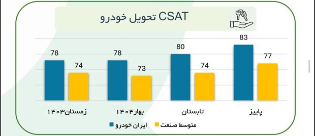 گزارش جدید ISQI از بهبود شاخص‌های کیفی ایران‌خودرو در سال