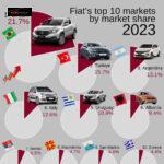 بیشترین فروش فیات در دو کشور برزیل و ترکیه در سال 2023