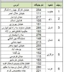 در حال حاضر بنزین سوپر در کدام جایگاه ها عرضه می شود؟ اتوکالا Autokala