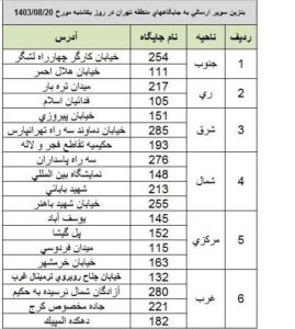 در حال حاضر بنزین سوپر در کدام جایگاه ها عرضه می شود؟