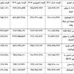 عدم همخوانی افزایش قیمت ۳۰ درصدی خودروسازان با روند تورم تولیدکننده در صنعت خودرو اتوکالا Autokala