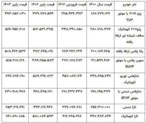 عدم همخوانی افزایش قیمت ۳۰ درصدی خودروسازان با روند تورم تولیدکننده در صنعت خودرو