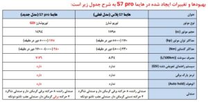 فروش خودرو ارتقا یافته ایران خودرو، هایما S7 پرو به زودی شروع می شود