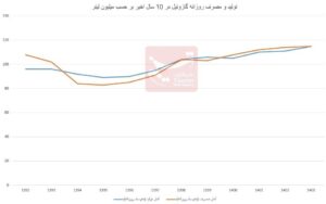 چطور ۱میلیارد لیتر گازوئیل گُم می‌‌شود؟