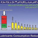 86187 jpg,ثبت رکورد کاهش مصرف روانکارها در «فولاد مبارکه»,اتوکالا Autokala