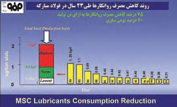 86187.jpg,ثبت رکورد کاهش مصرف روانکارها در «فولاد مبارکه»,اتوکالا Autokala